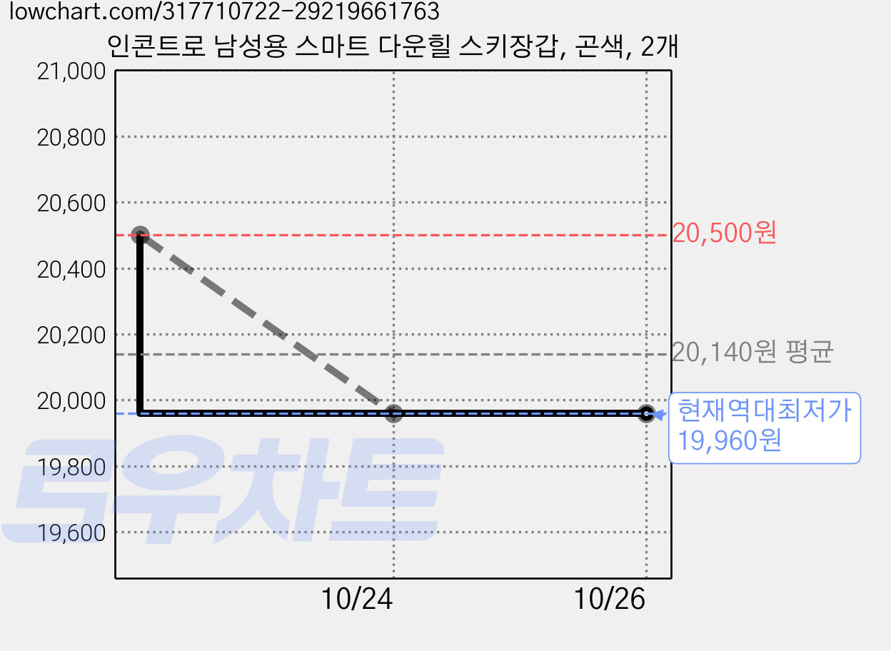 인콘트로 남성용 스마트 다운힐 스키장갑, 곤색, 2개 가격 변동 차트, 현재가 19,960원, 역대최저가