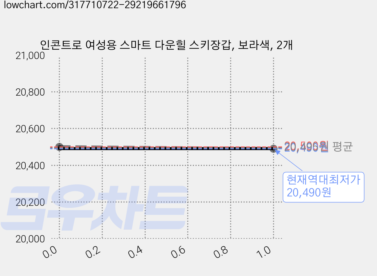 인콘트로 여성용 스마트 다운힐 스키장갑, 보라색, 2개 가격 변동 차트, 현재가 20,490원, 역대최저가