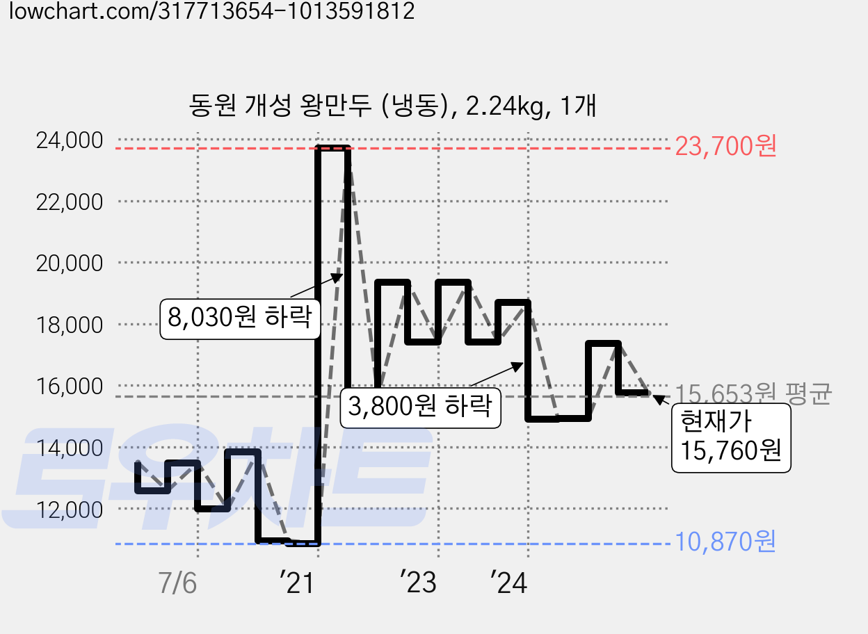 동원 개성 왕만두 (냉동), 2.24kg, 1개 가격 변동 차트, 현재가 15,760원, 관측 최저가 10,510원