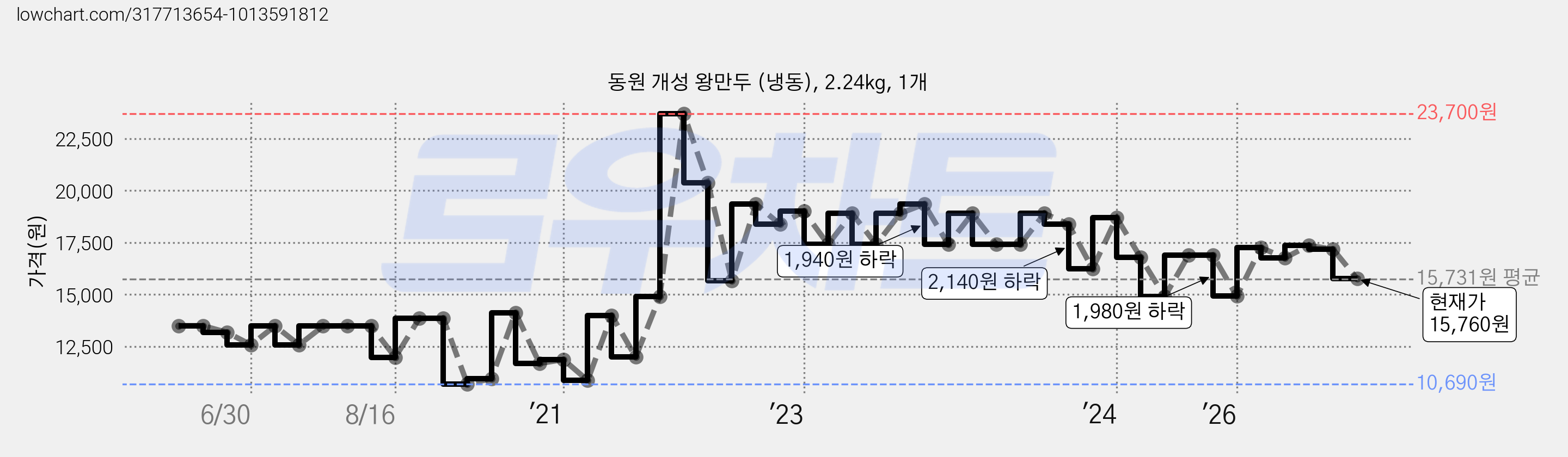 동원 개성 왕만두 (냉동), 2.24kg, 1개 가격 변동 차트, 현재가 15,760원, 관측 최저가 10,510원