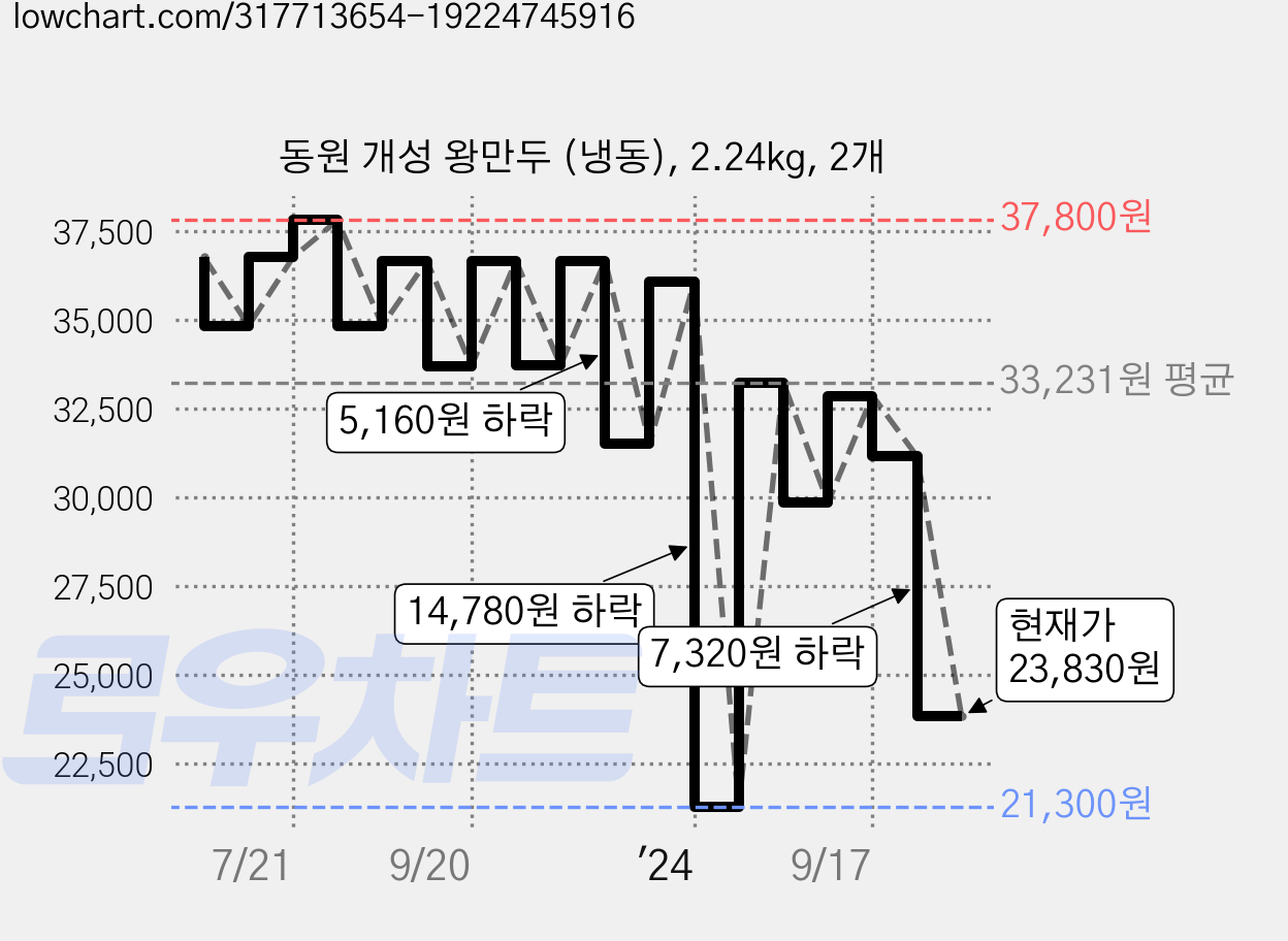 동원 개성 왕만두 (냉동), 2.24kg, 2개 가격 변동 차트, 현재가 23,830원, 관측 최저가 21,300원