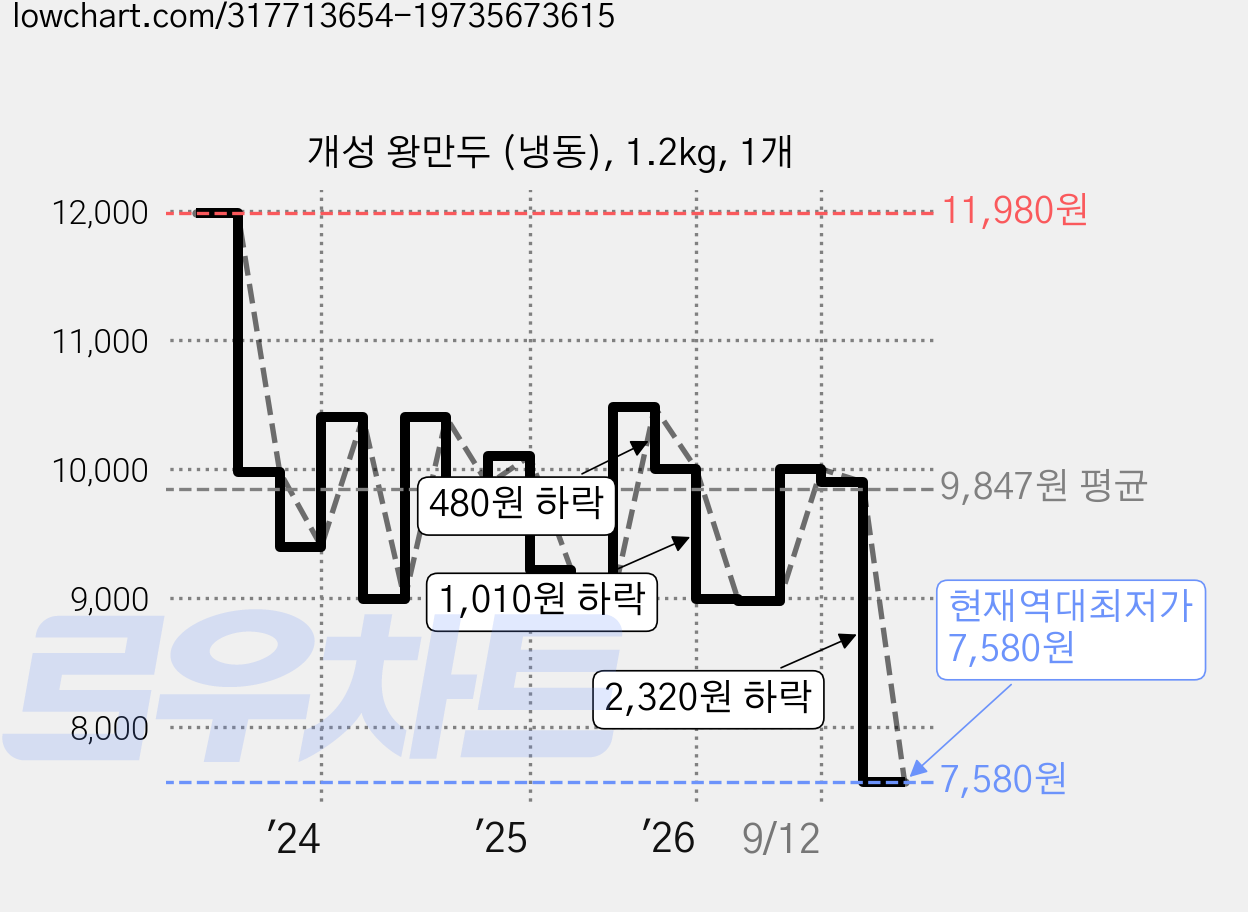 개성 왕만두 (냉동), 1.2kg, 1개 가격 변동 차트, 현재가 7,580원, 역대최저가