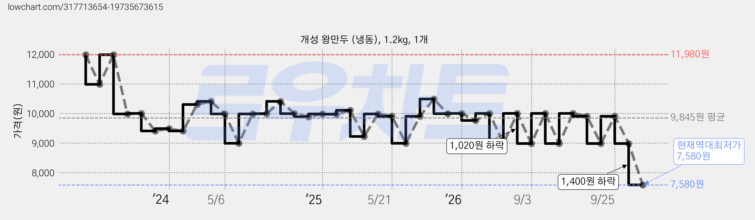 개성 왕만두 (냉동), 1.2kg, 1개 가격 변동 차트, 현재가 7,580원, 역대최저가