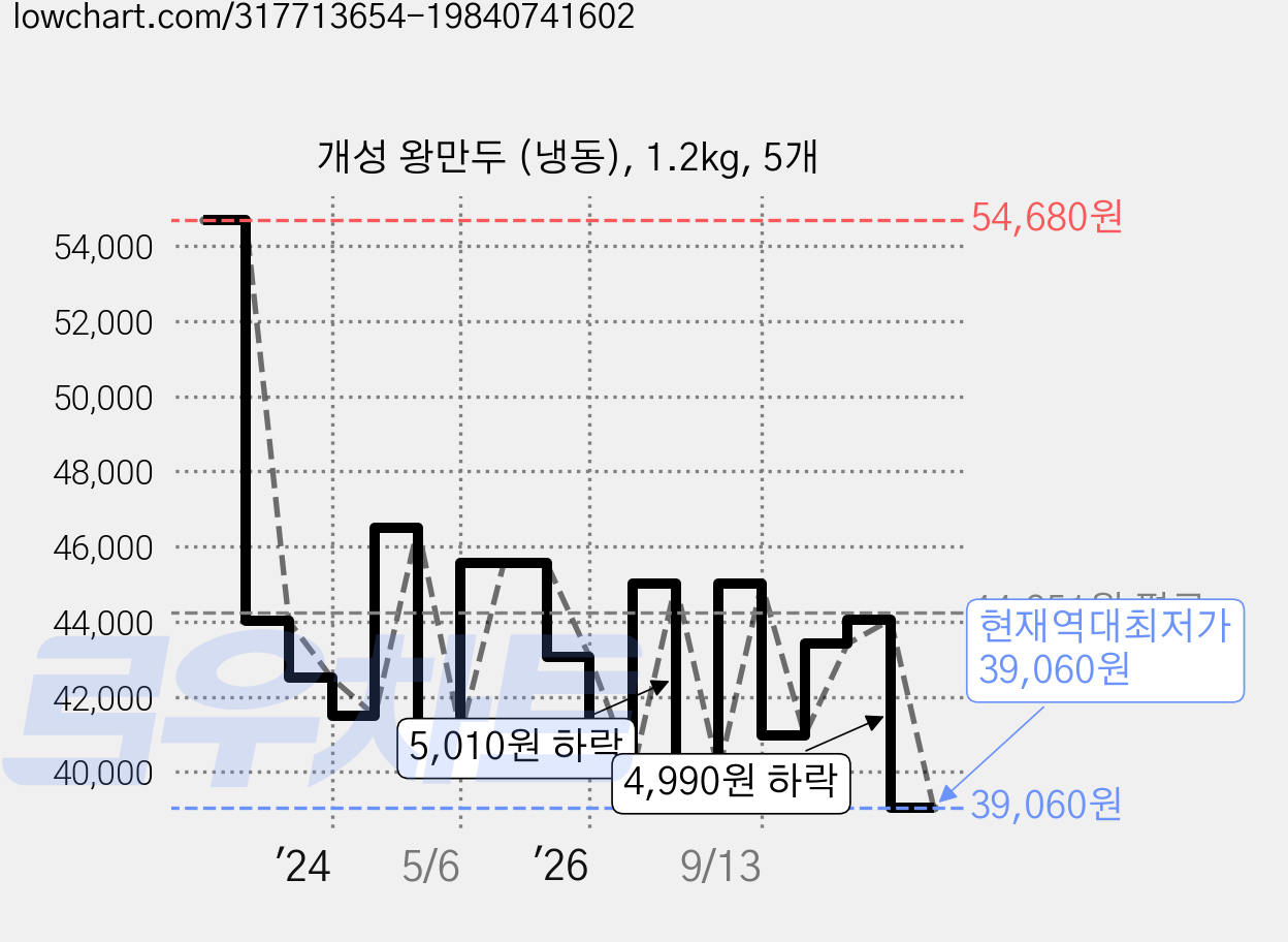 개성 왕만두 (냉동), 1.2kg, 5개 가격 변동 차트, 현재가 39,060원, 역대최저가