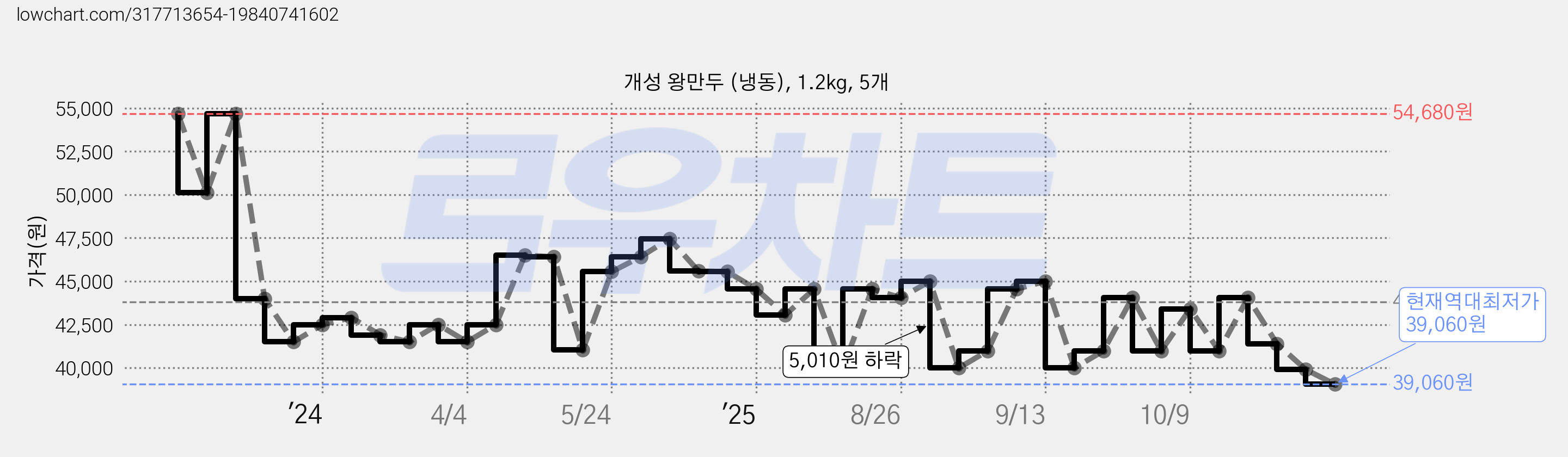 개성 왕만두 (냉동), 1.2kg, 5개 가격 변동 차트, 현재가 39,060원, 역대최저가