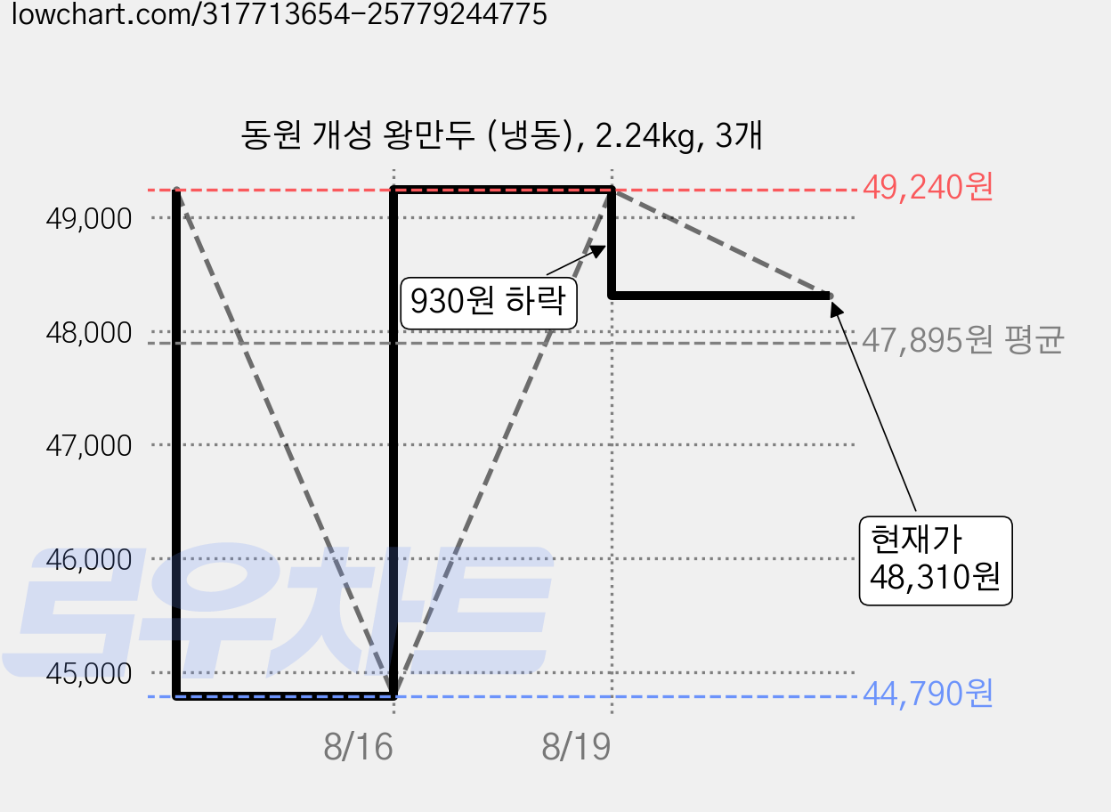 동원 개성 왕만두 (냉동), 2.24kg, 3개 가격 변동 차트, 현재가 48,310원, 관측 최저가 44,790원