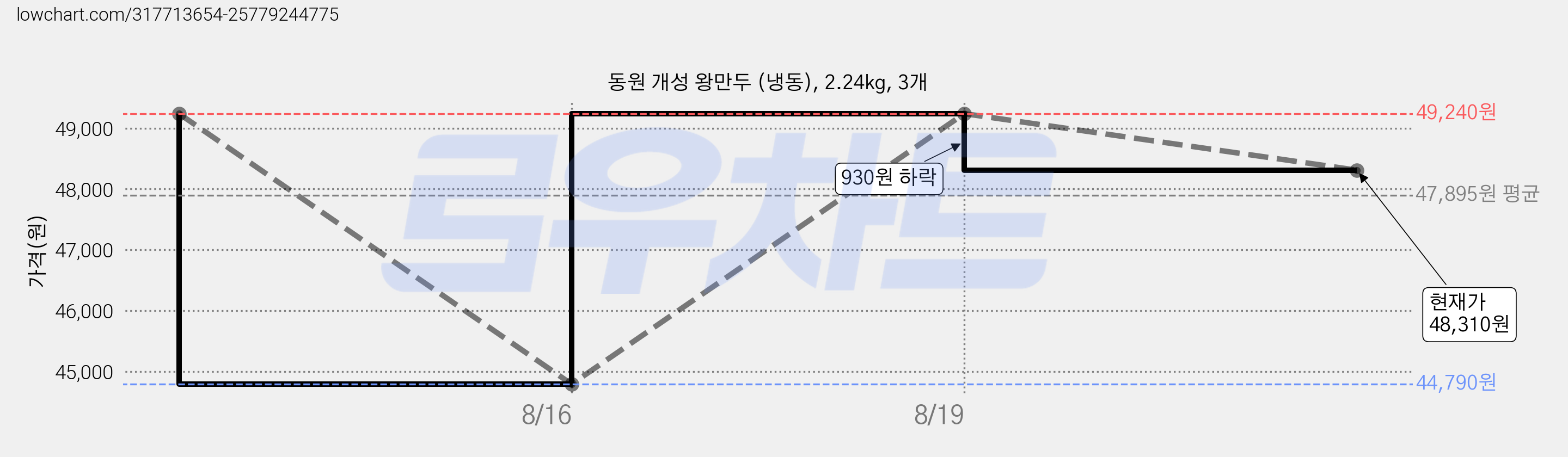 동원 개성 왕만두 (냉동), 2.24kg, 3개 가격 변동 차트, 현재가 48,310원, 관측 최저가 44,790원
