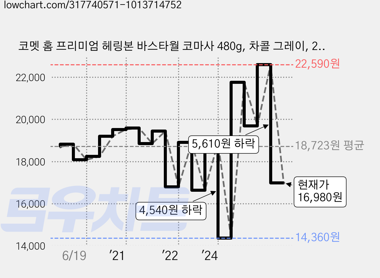 코멧 홈 프리미엄 헤링본 바스타월 코마사 480g, 차콜 그레이, 2개 가격 변동 차트, 현재가 16,980원, 관측 최저가 14,360원