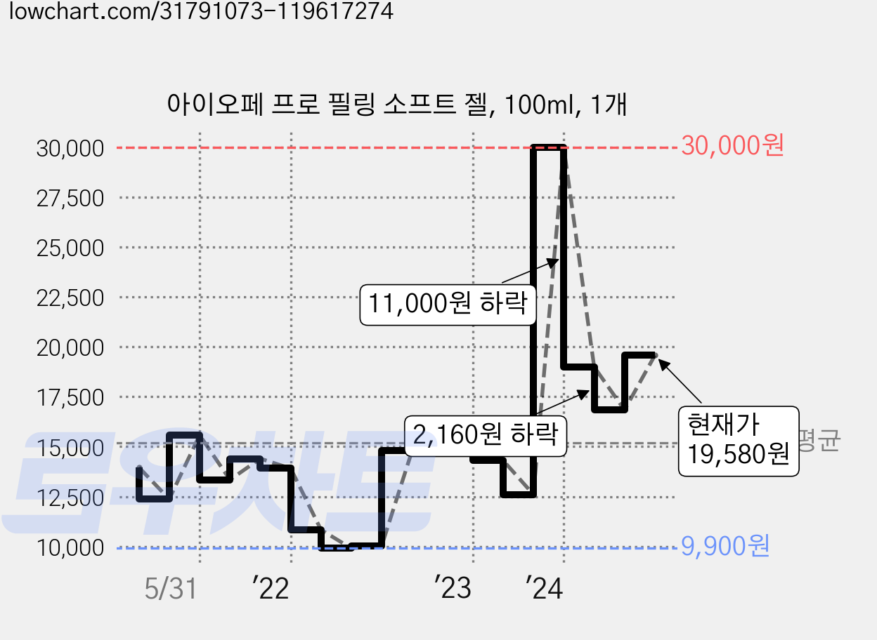아이오페 프로 필링 소프트 젤, 100ml, 1개 가격 변동 차트, 현재가 19,580원, 관측 최저가 9,900원