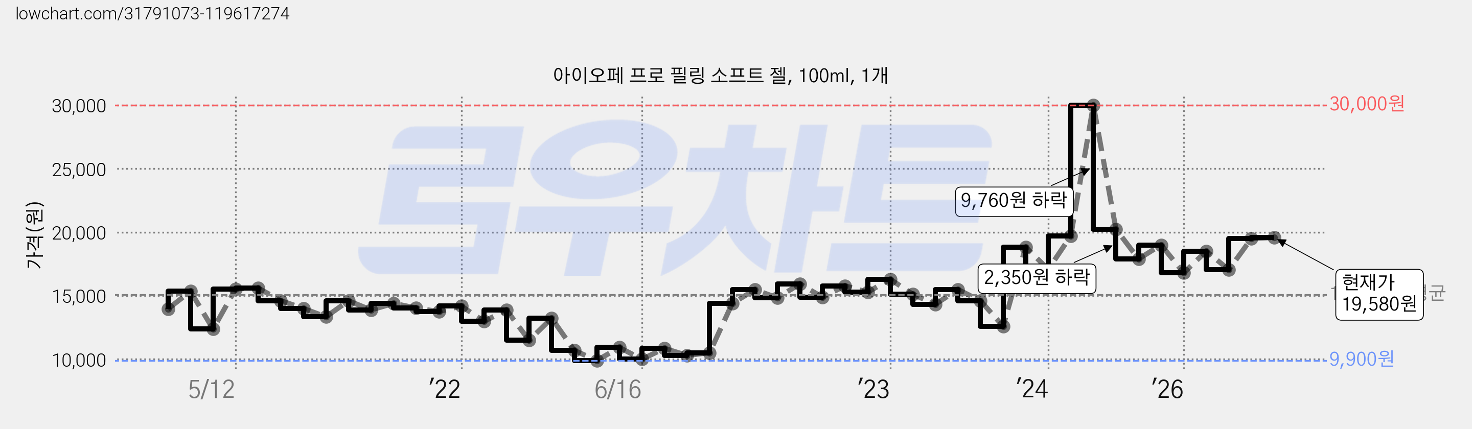 아이오페 프로 필링 소프트 젤, 100ml, 1개 가격 변동 차트, 현재가 19,580원, 관측 최저가 9,900원
