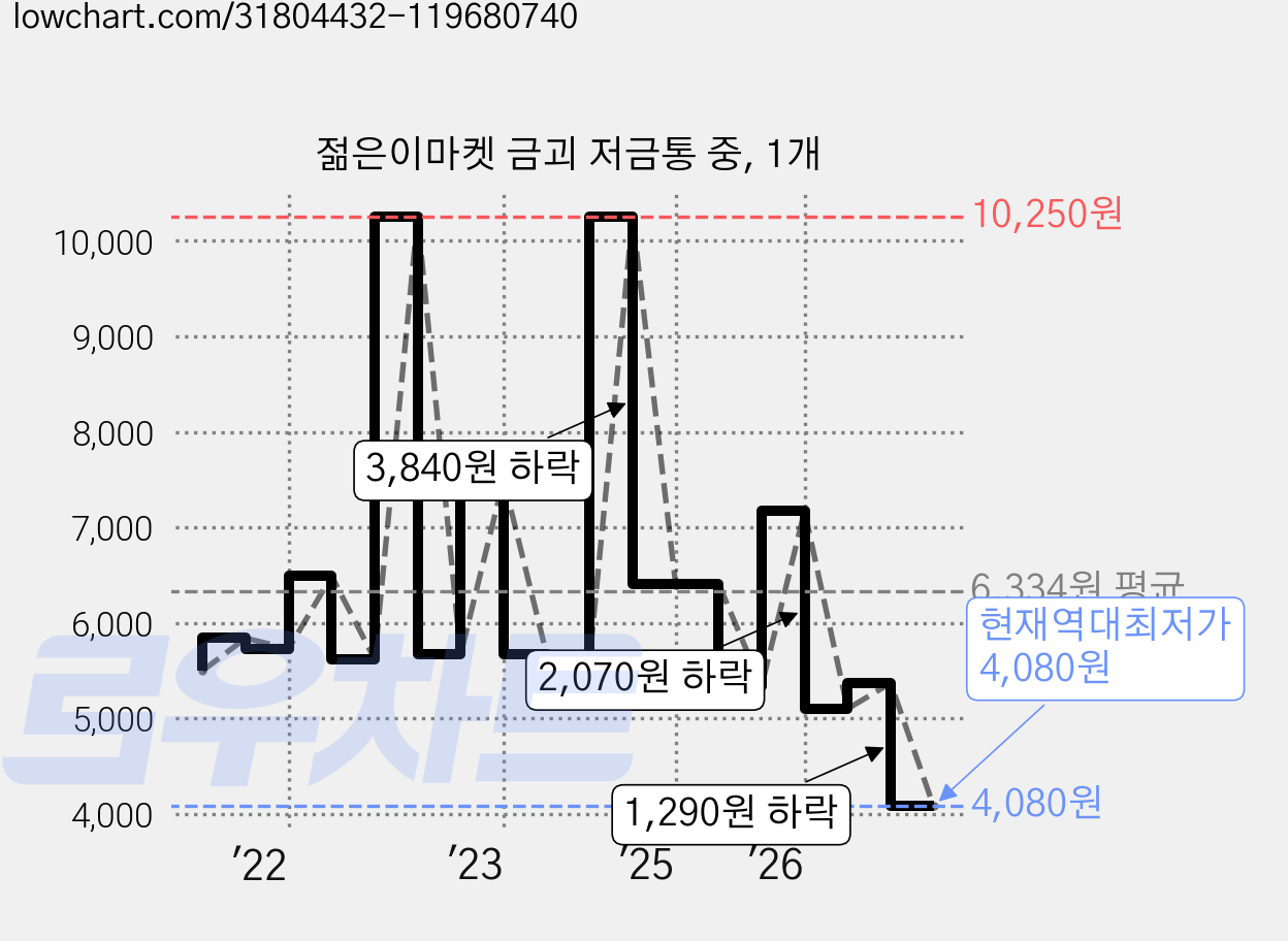 젊은이마켓 금괴 저금통 중, 1개 가격 변동 차트, 현재가 4,080원, 역대최저가
