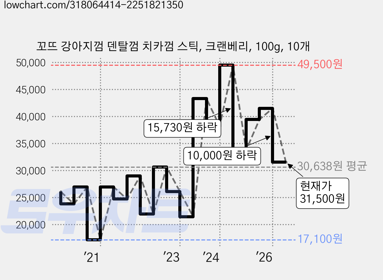 꼬뜨 강아지껌 덴탈껌 치카껌 스틱, 크랜베리, 100g, 10개 가격 변동 차트, 현재가 31,500원, 관측 최저가 17,100원