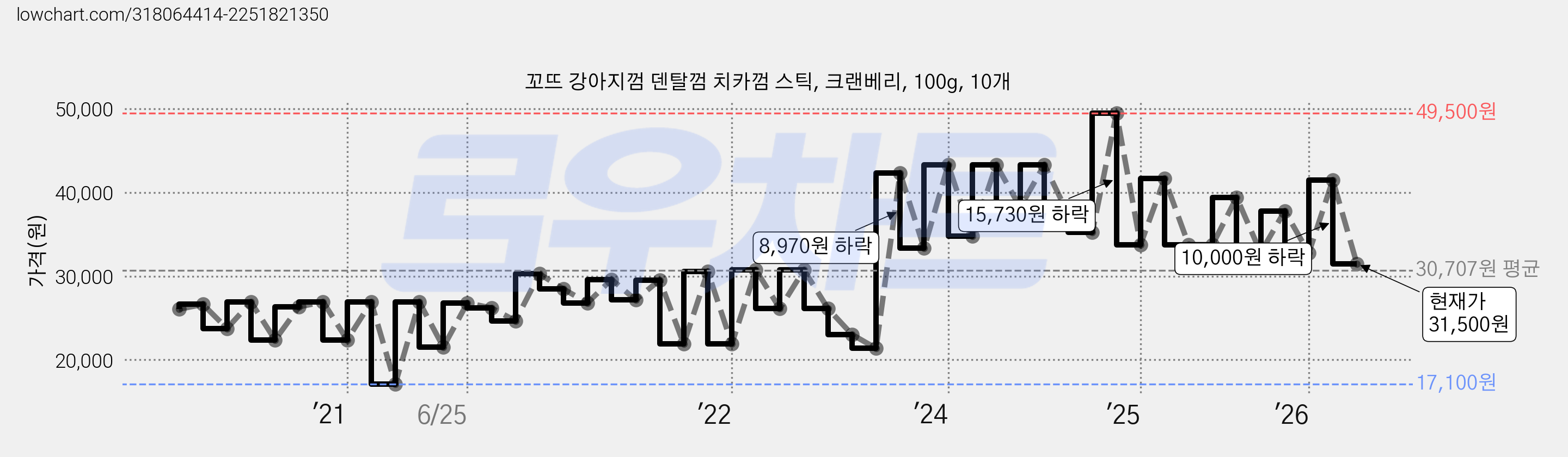 꼬뜨 강아지껌 덴탈껌 치카껌 스틱, 크랜베리, 100g, 10개 가격 변동 차트, 현재가 31,500원, 관측 최저가 17,100원