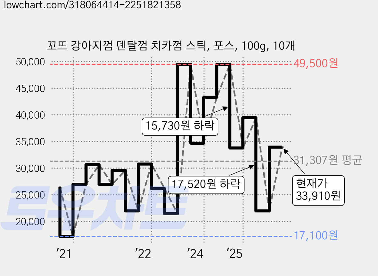 꼬뜨 강아지껌 덴탈껌 치카껌 스틱, 포스, 100g, 10개 가격 변동 차트, 현재가 33,910원, 관측 최저가 17,100원