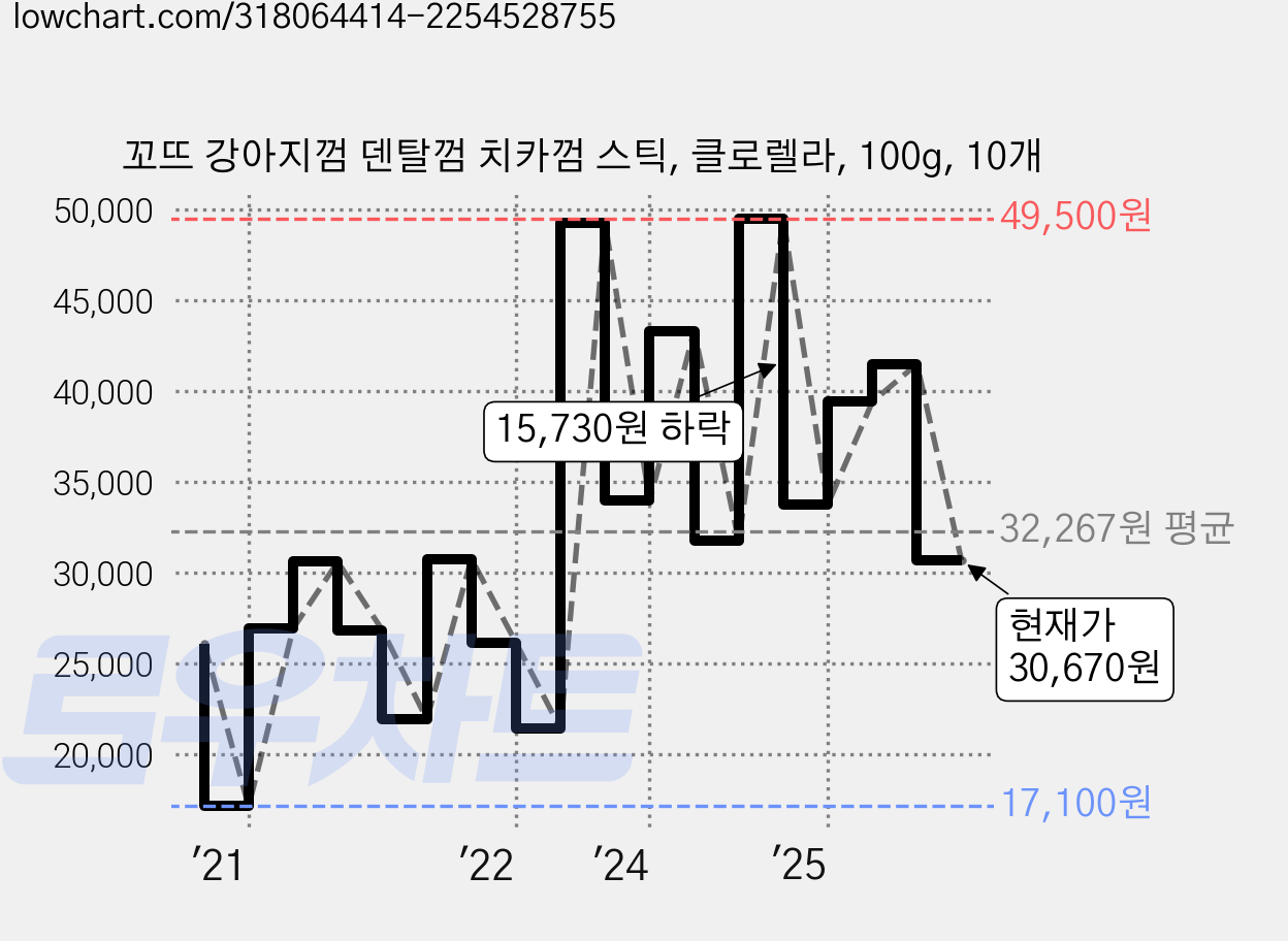 꼬뜨 강아지껌 덴탈껌 치카껌 스틱, 클로렐라, 100g, 10개 가격 변동 차트, 현재가 30,670원, 관측 최저가 17,100원