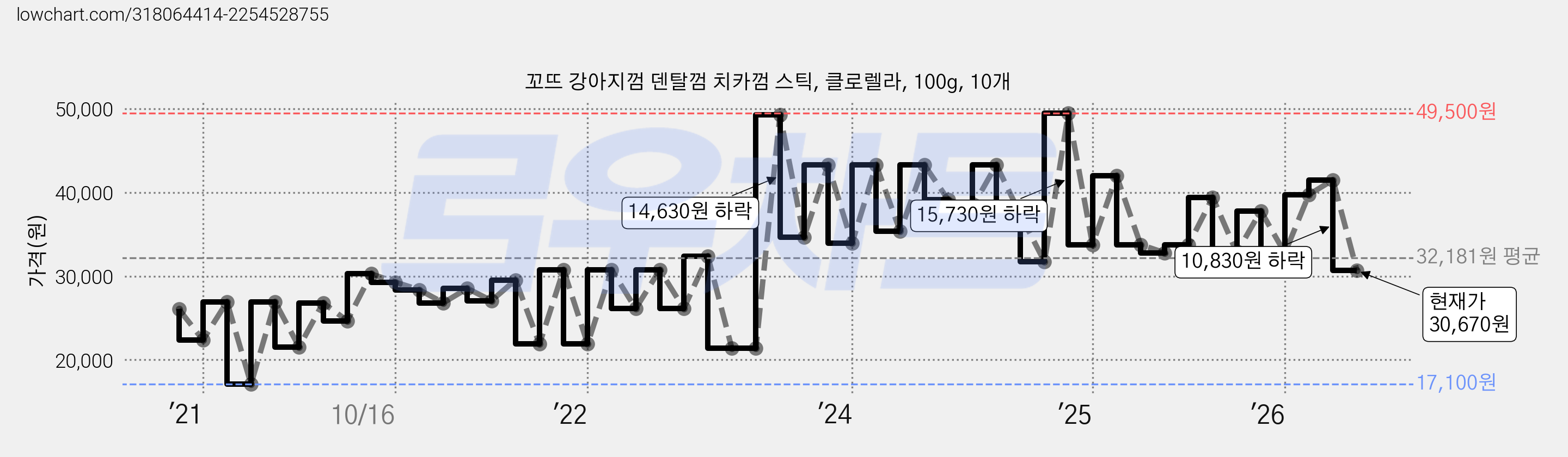 꼬뜨 강아지껌 덴탈껌 치카껌 스틱, 클로렐라, 100g, 10개 가격 변동 차트, 현재가 30,670원, 관측 최저가 17,100원