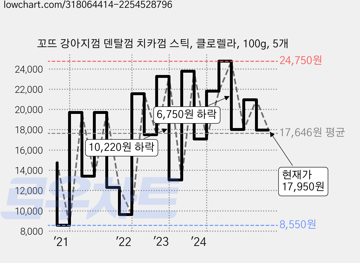 꼬뜨 강아지껌 덴탈껌 치카껌 스틱, 클로렐라, 100g, 5개 가격 변동 차트, 현재가 17,950원, 관측 최저가 8,550원