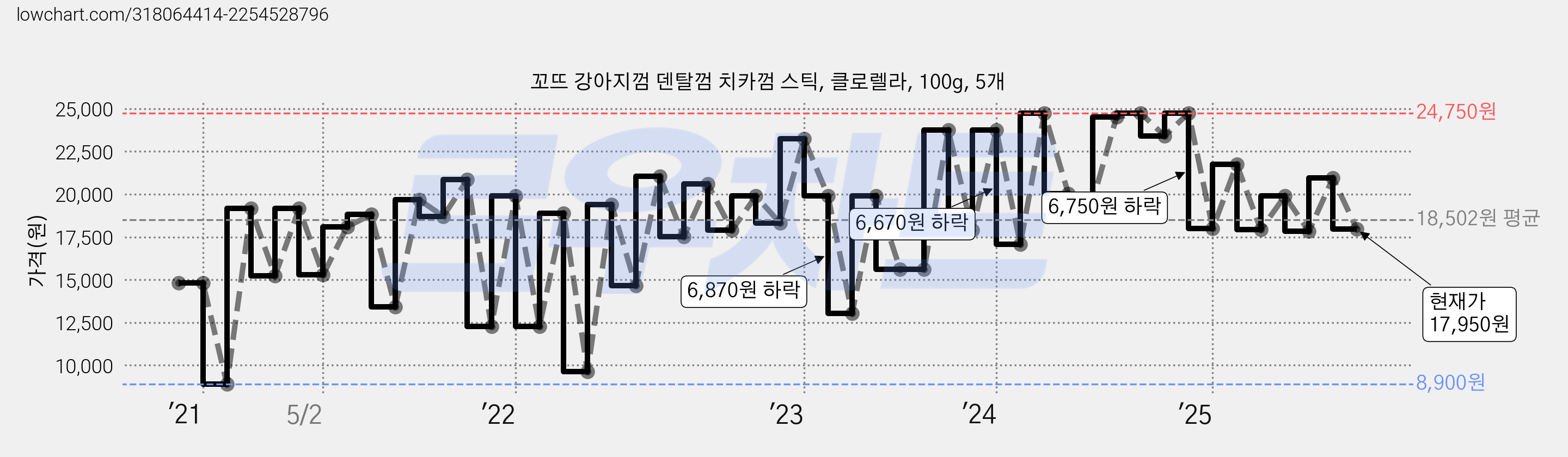 꼬뜨 강아지껌 덴탈껌 치카껌 스틱, 클로렐라, 100g, 5개 가격 변동 차트, 현재가 17,950원, 관측 최저가 8,550원
