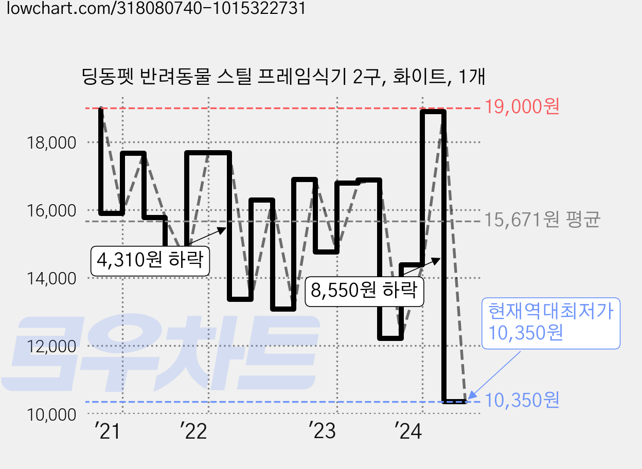 딩동펫 반려동물 스틸 프레임식기 2구, 화이트, 1개 가격 변동 차트, 현재가 10,350원, 역대최저가