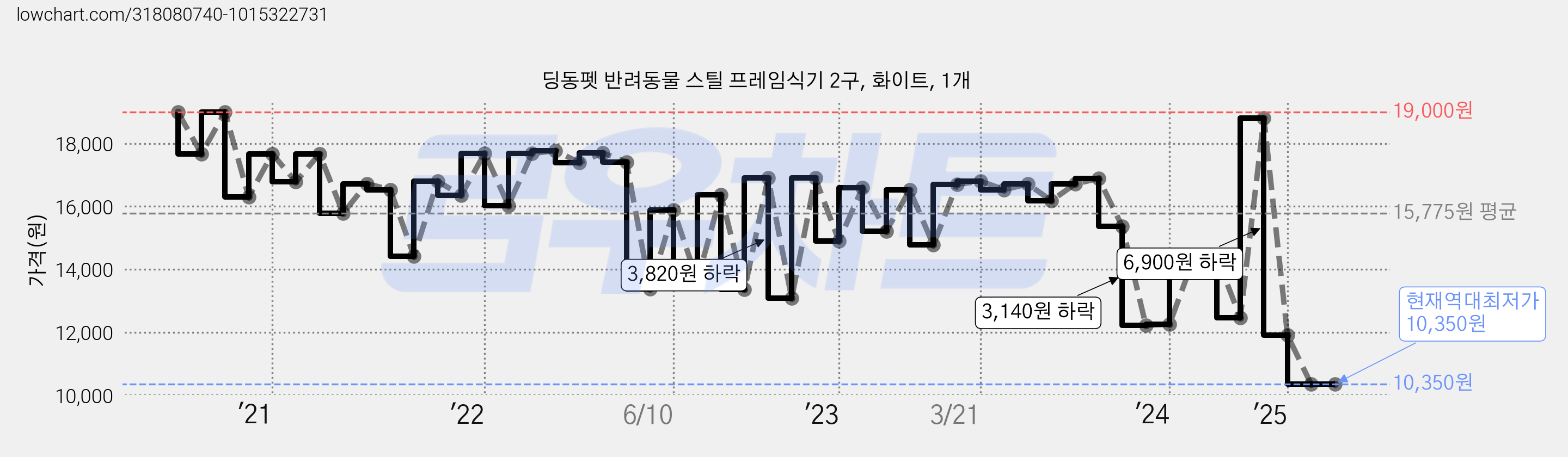 딩동펫 반려동물 스틸 프레임식기 2구, 화이트, 1개 가격 변동 차트, 현재가 10,350원, 역대최저가
