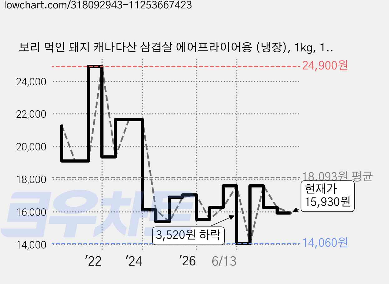 보리 먹인 돼지 캐나다산 삼겹살 에어프라이어용 (냉장), 1kg, 1개 가격 변동 차트, 현재가 15,930원, 관측 최저가 14,060원