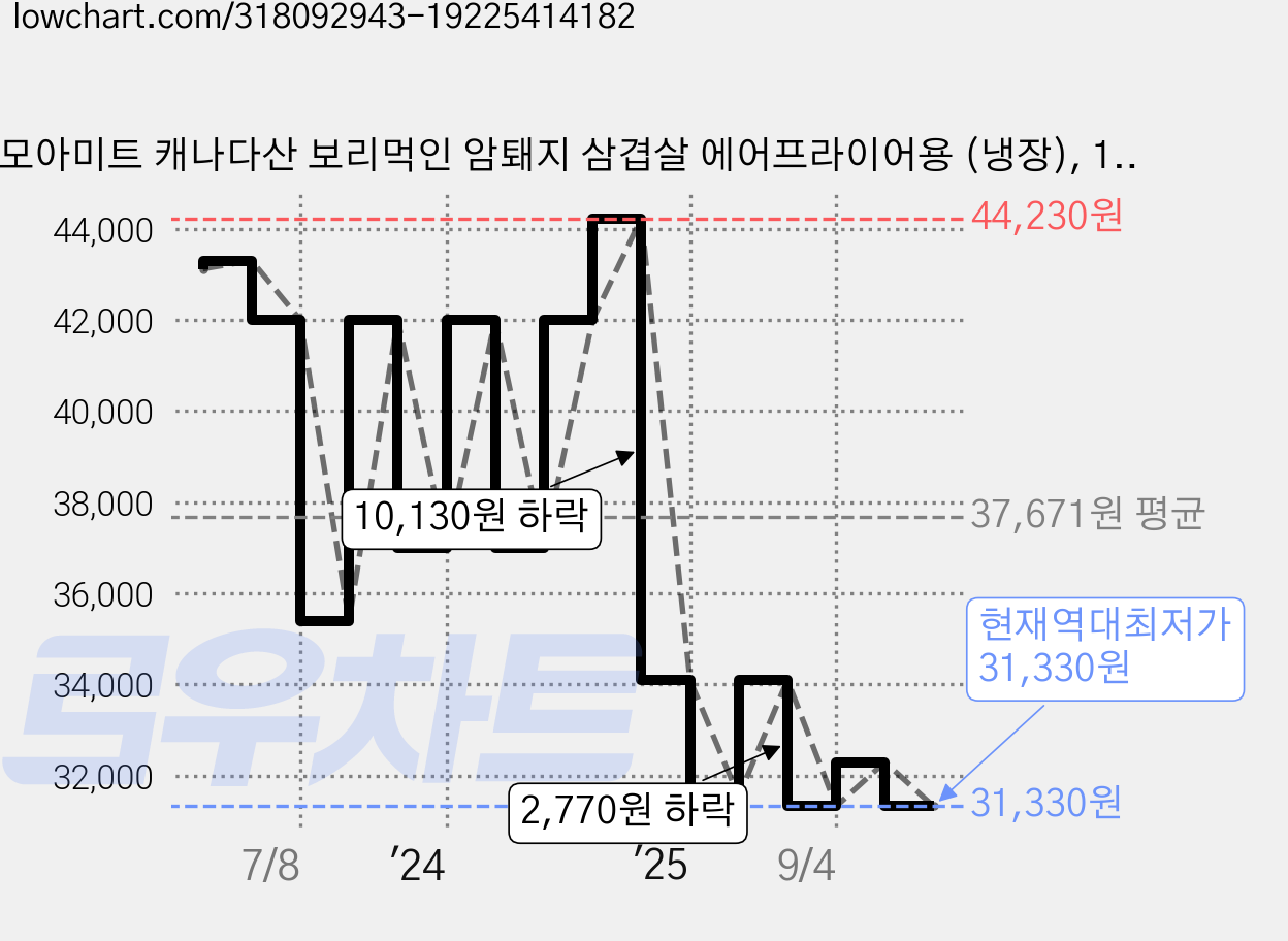 모아미트 캐나다산 보리먹인 암퇘지 삼겹살 에어프라이어용 (냉장), 1kg, 2개 가격 변동 차트, 현재가 31,330원, 역대최저가