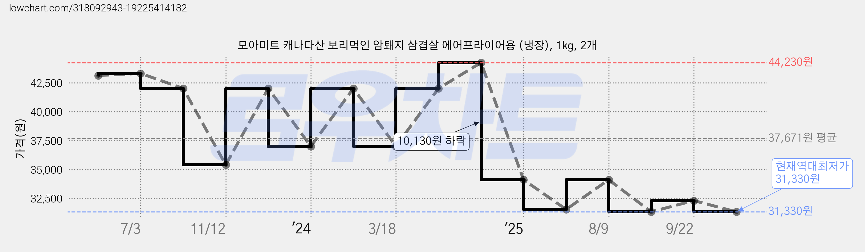 모아미트 캐나다산 보리먹인 암퇘지 삼겹살 에어프라이어용 (냉장), 1kg, 2개 가격 변동 차트, 현재가 31,330원, 역대최저가