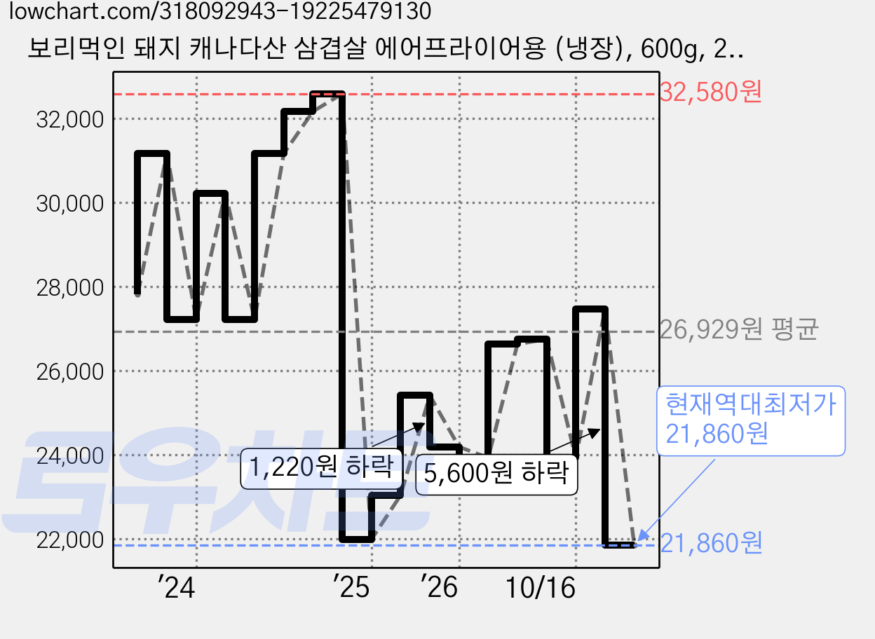 보리먹인 돼지 캐나다산 삼겹살 에어프라이어용 (냉장), 600g, 2개 가격 변동 차트, 현재가 21,860원, 역대최저가