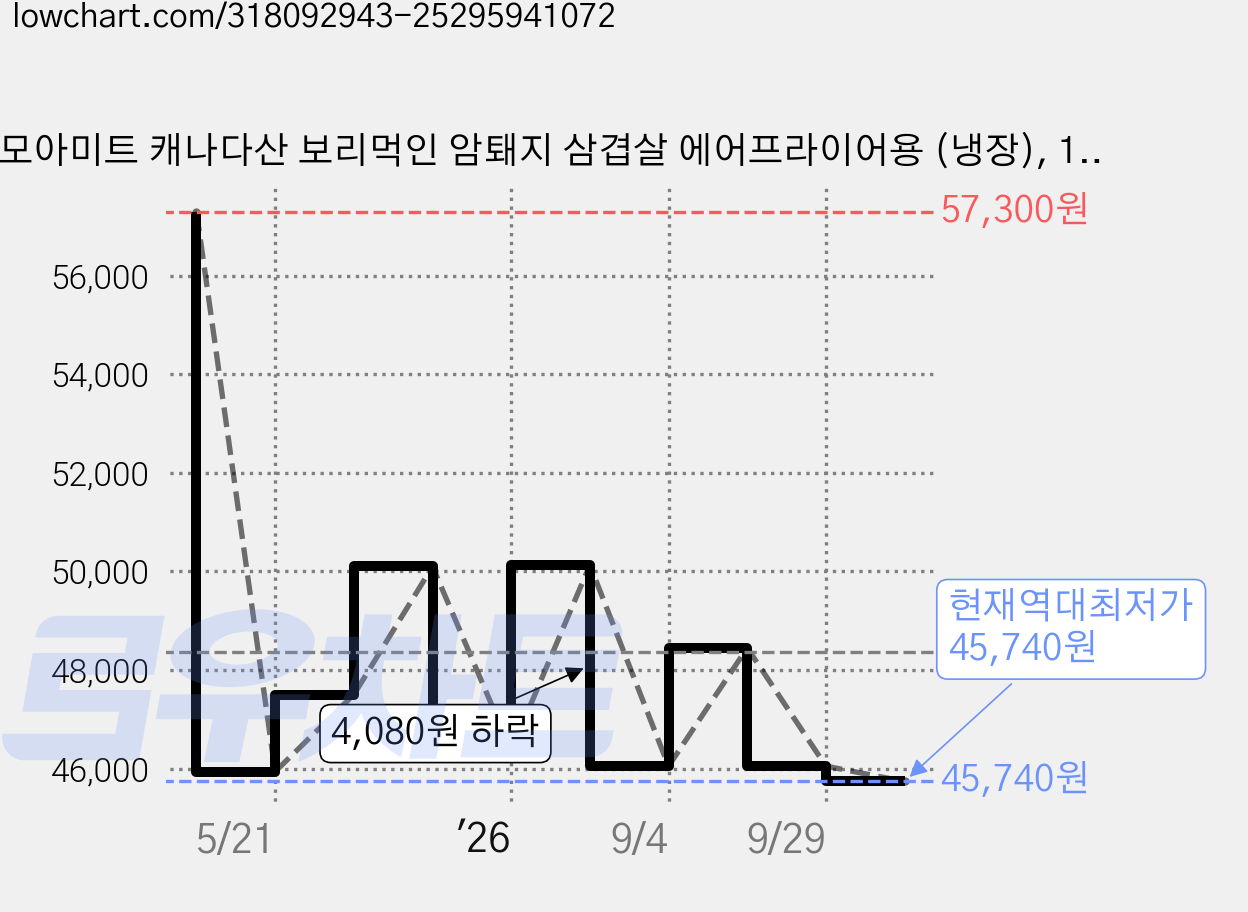 모아미트 캐나다산 보리먹인 암퇘지 삼겹살 에어프라이어용 (냉장), 1kg, 3개 가격 변동 차트, 현재가 45,740원, 역대최저가
