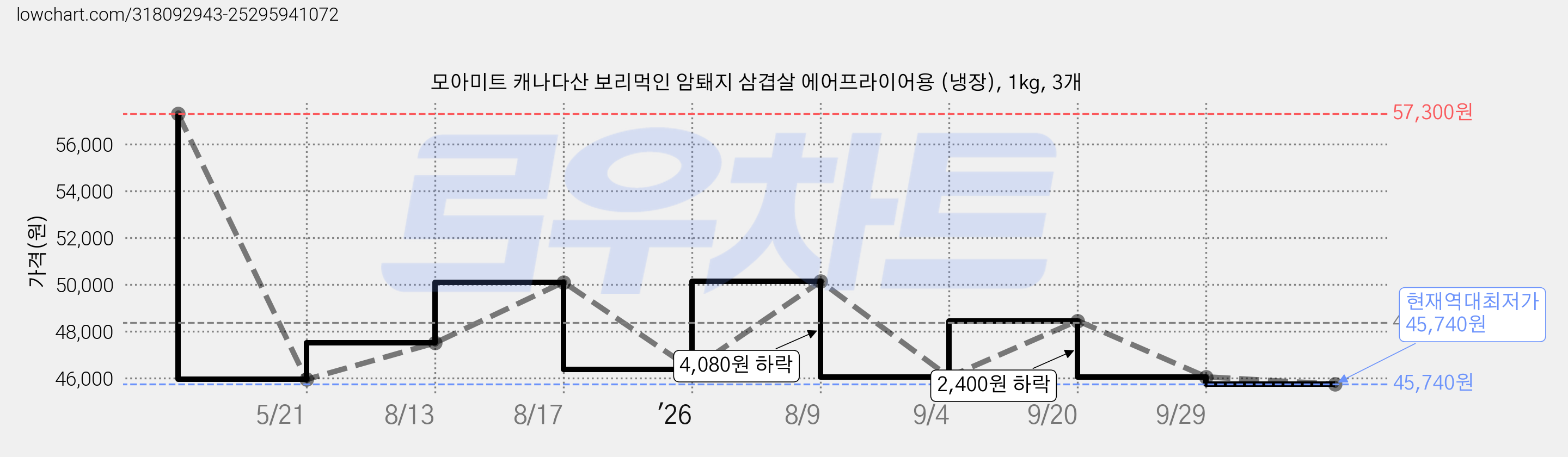 모아미트 캐나다산 보리먹인 암퇘지 삼겹살 에어프라이어용 (냉장), 1kg, 3개 가격 변동 차트, 현재가 45,740원, 역대최저가
