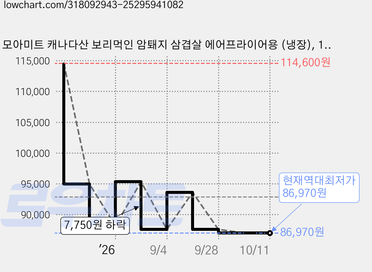 모아미트 캐나다산 보리먹인 암퇘지 삼겹살 에어프라이어용 (냉장), 1kg, 6개 가격 변동 차트, 현재가 86,970원, 역대최저가