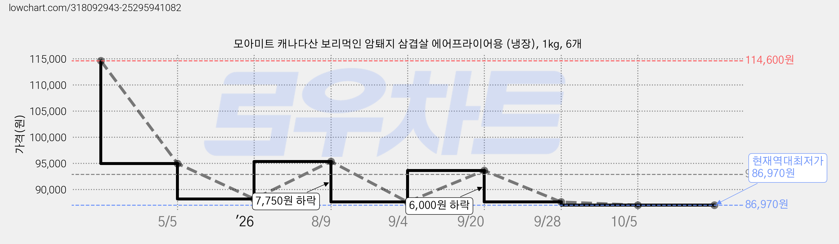 모아미트 캐나다산 보리먹인 암퇘지 삼겹살 에어프라이어용 (냉장), 1kg, 6개 가격 변동 차트, 현재가 86,970원, 역대최저가