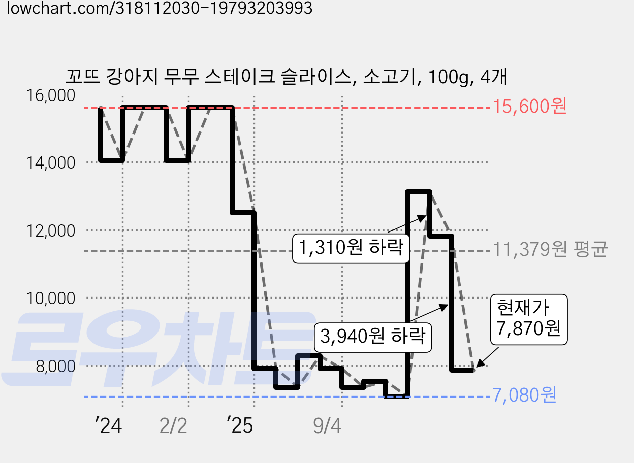 꼬뜨 강아지 무무 스테이크 슬라이스, 소고기, 100g, 4개 가격 변동 차트, 현재가 7,870원, 관측 최저가 7,080원