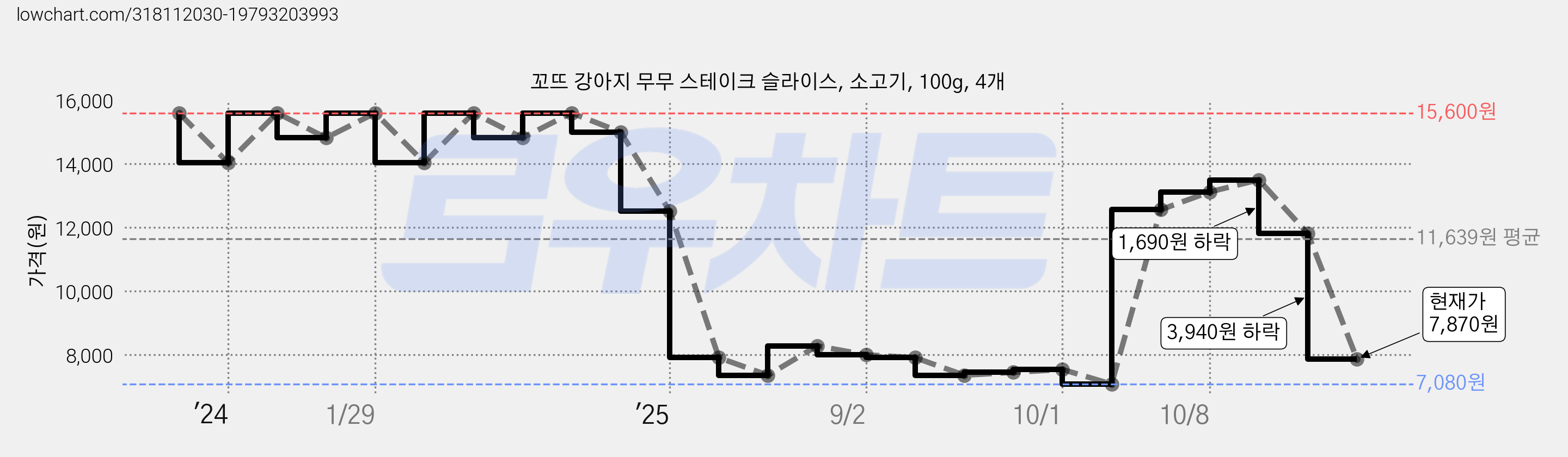 꼬뜨 강아지 무무 스테이크 슬라이스, 소고기, 100g, 4개 가격 변동 차트, 현재가 7,870원, 관측 최저가 7,080원