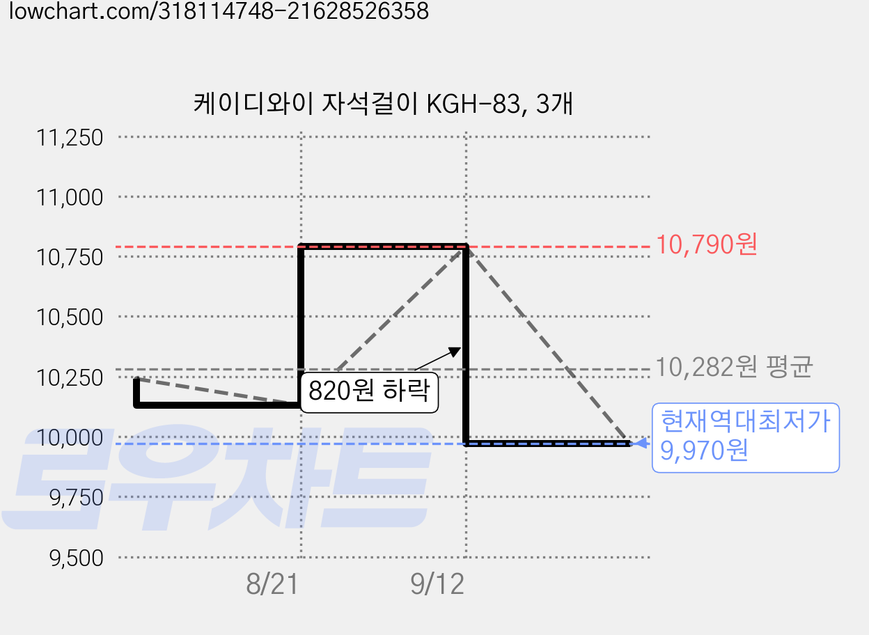 케이디와이 자석걸이 KGH-83, 3개 가격 변동 차트, 현재가 9,970원, 역대최저가