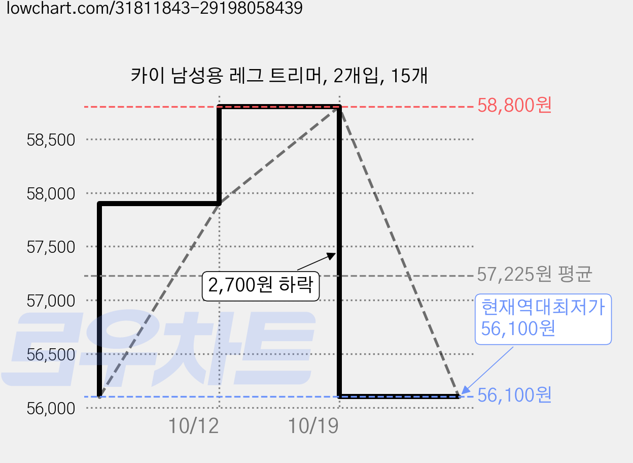 카이 남성용 레그 트리머, 2개입, 15개 가격 변동 차트, 현재가 56,100원, 역대최저가
