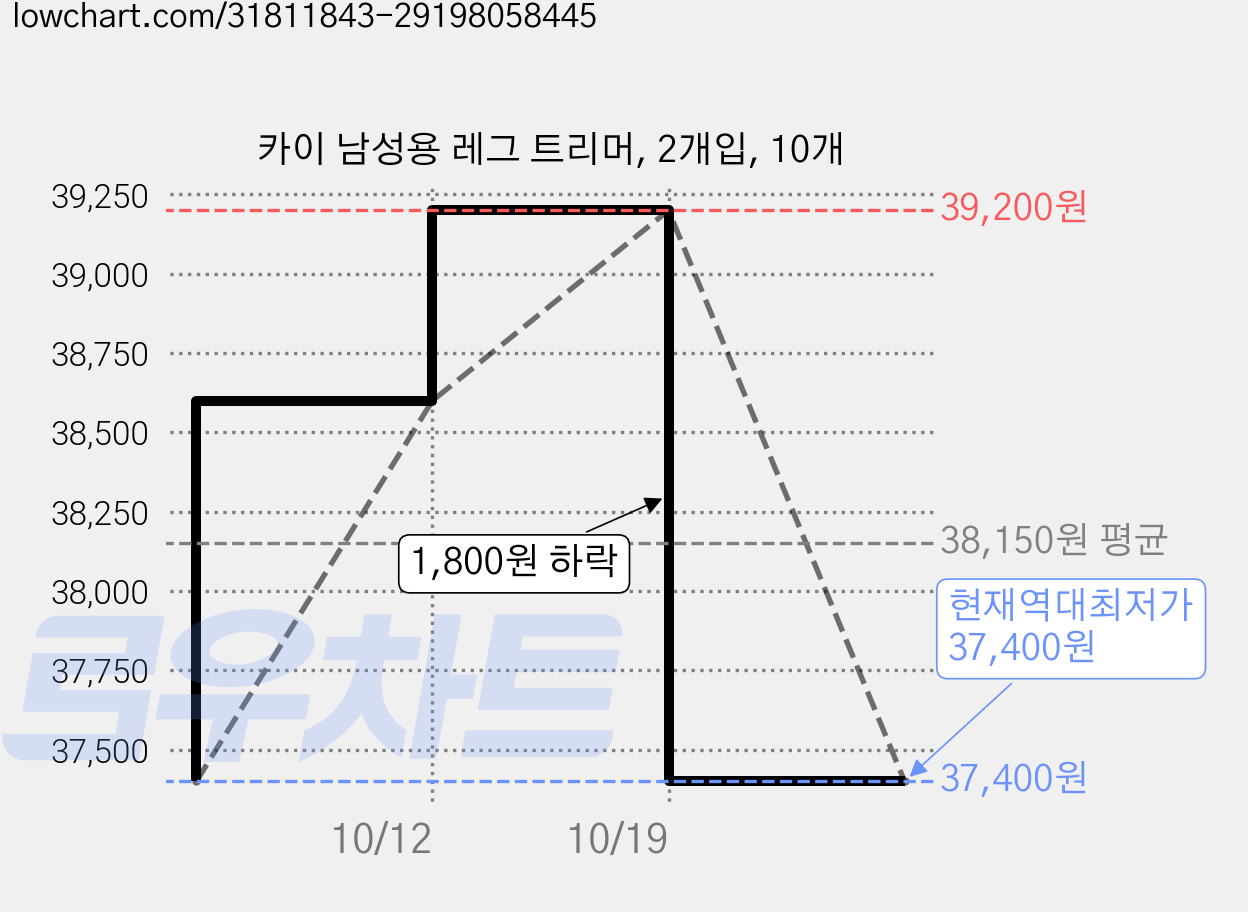 카이 남성용 레그 트리머, 2개입, 10개 가격 변동 차트, 현재가 37,400원, 역대최저가