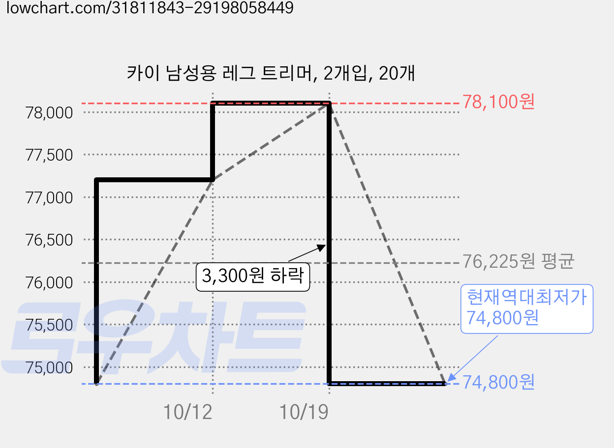 카이 남성용 레그 트리머, 2개입, 20개 가격 변동 차트, 현재가 74,800원, 역대최저가