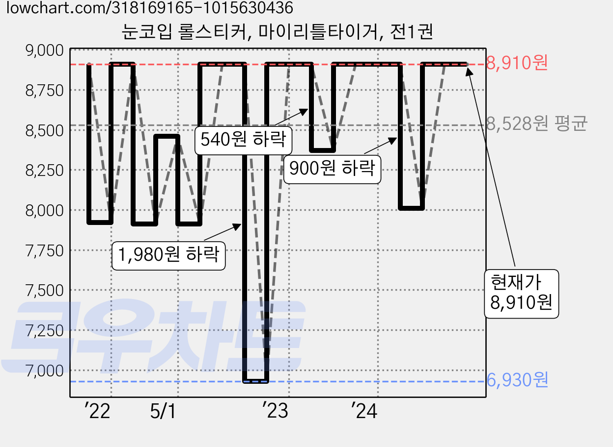 눈코입 롤스티커, 마이리틀타이거, 전1권 가격 변동 차트, 현재가 8,910원, 관측 최저가 6,930원