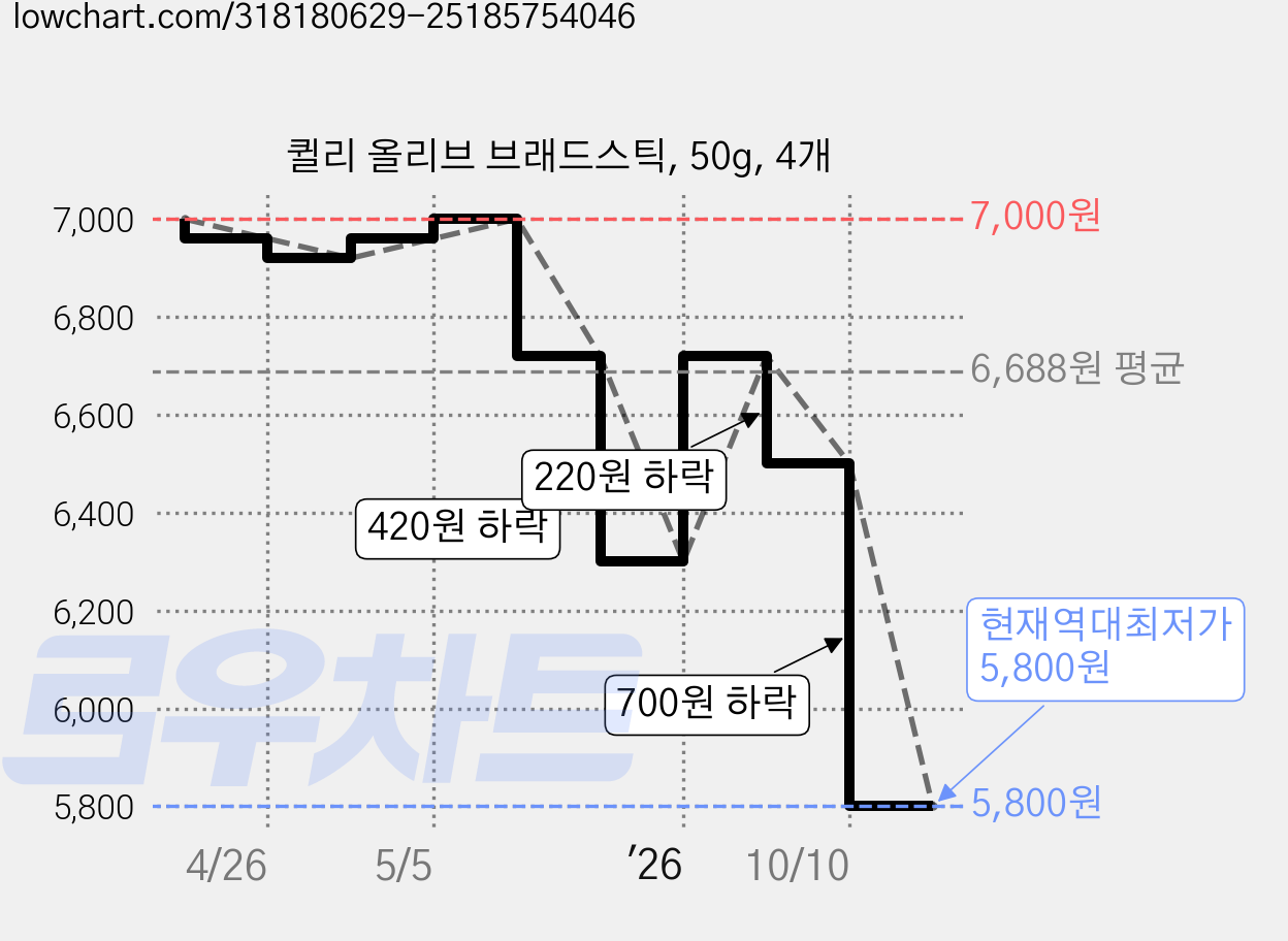 퀼리 올리브 브래드스틱, 50g, 4개 가격 변동 차트, 현재가 5,800원, 역대최저가