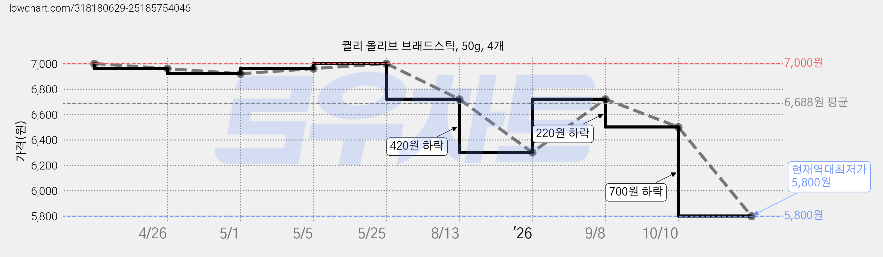 퀼리 올리브 브래드스틱, 50g, 4개 가격 변동 차트, 현재가 5,800원, 역대최저가