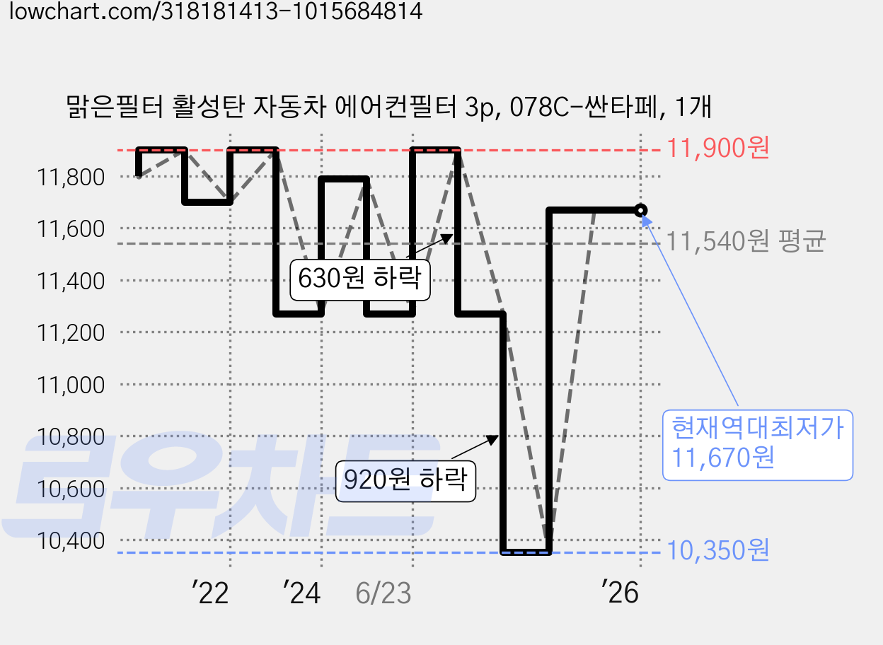 맑은필터 활성탄 자동차 에어컨필터 3p, 078C-싼타페, 1개 가격 변동 차트, 현재가 11,670원, 역대최저가