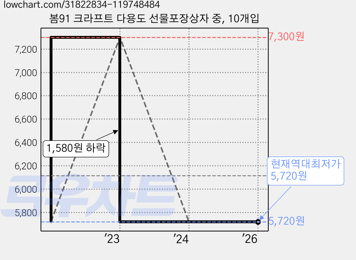 봄91 크라프트 다용도 선물포장상자 중, 10개입 가격 변동 차트, 현재가 5,720원, 역대최저가