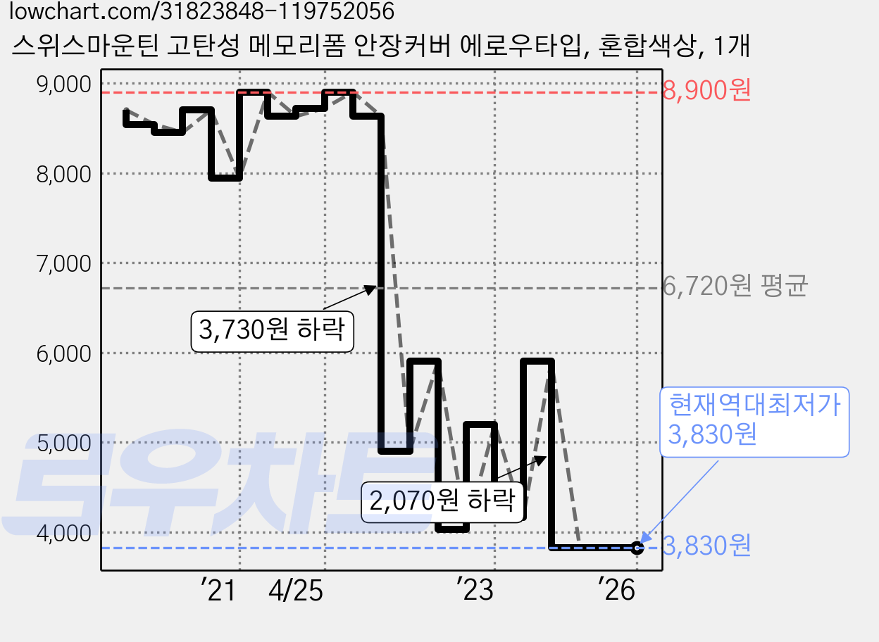 스위스마운틴 고탄성 메모리폼 안장커버 에로우타입, 혼합색상, 1개 가격 변동 차트, 현재가 3,830원, 역대최저가