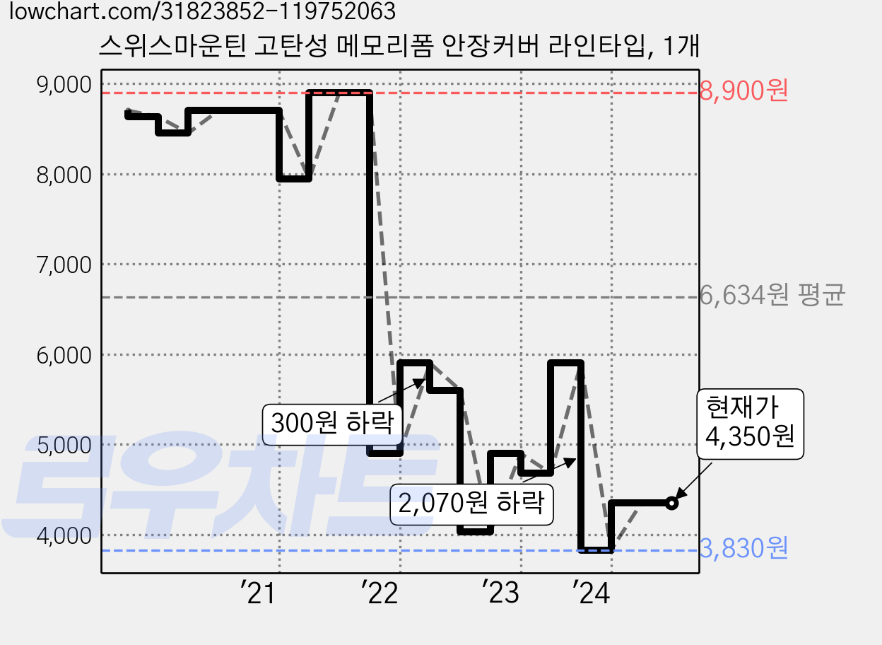 스위스마운틴 고탄성 메모리폼 안장커버 라인타입, 1개 가격 변동 차트, 현재가 4,350원, 관측 최저가 3,830원