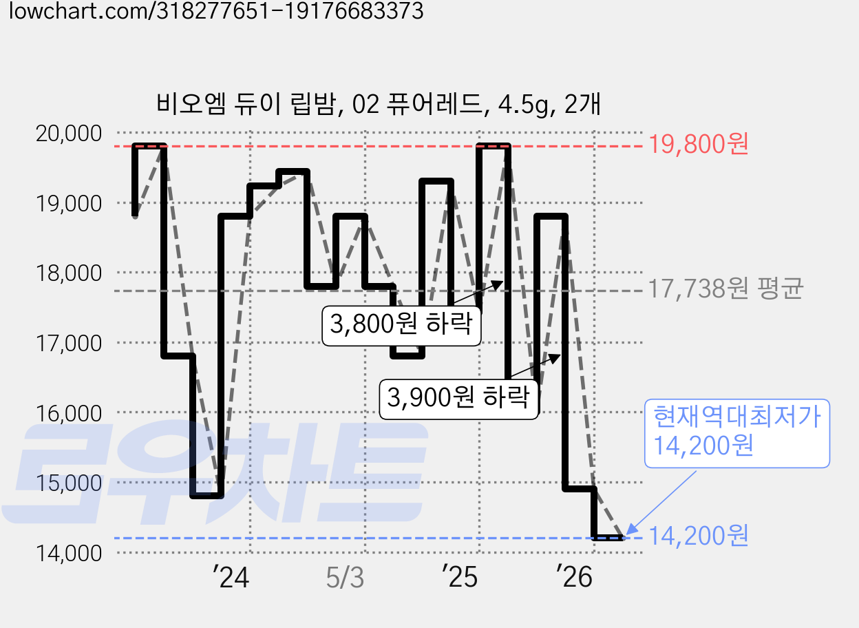 비오엠 듀이 립밤, 02 퓨어레드, 4.5g, 2개 가격 변동 차트, 현재가 14,200원, 역대최저가
