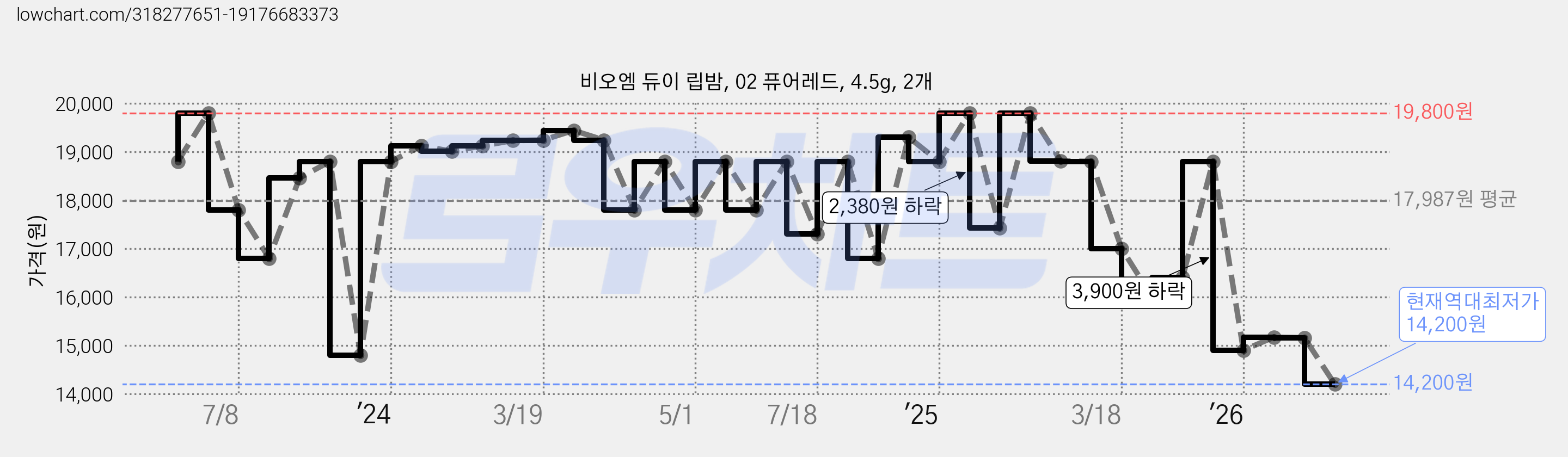 비오엠 듀이 립밤, 02 퓨어레드, 4.5g, 2개 가격 변동 차트, 현재가 14,200원, 역대최저가