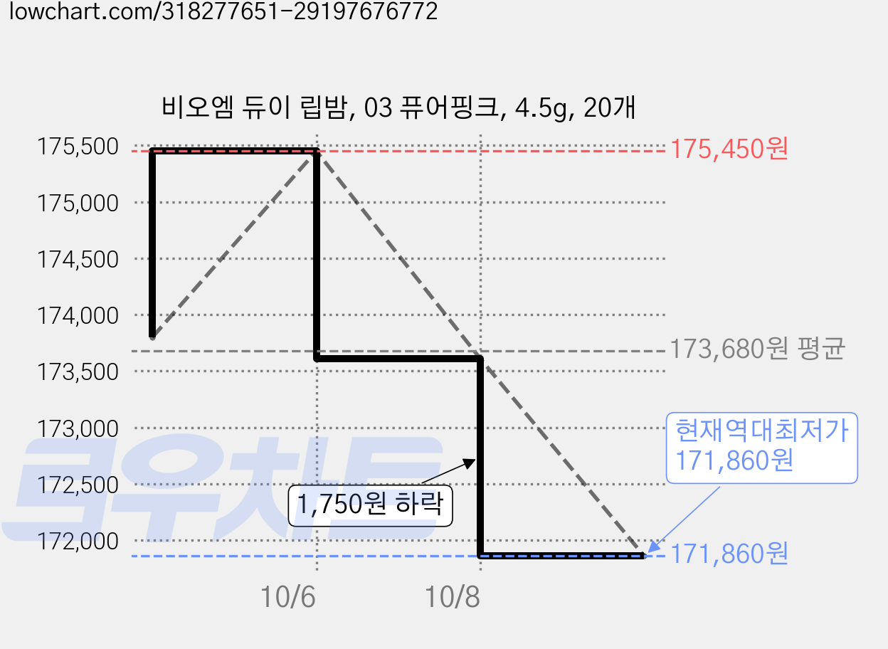 비오엠 듀이 립밤, 03 퓨어핑크, 4.5g, 20개 가격 변동 차트, 현재가 171,860원, 역대최저가