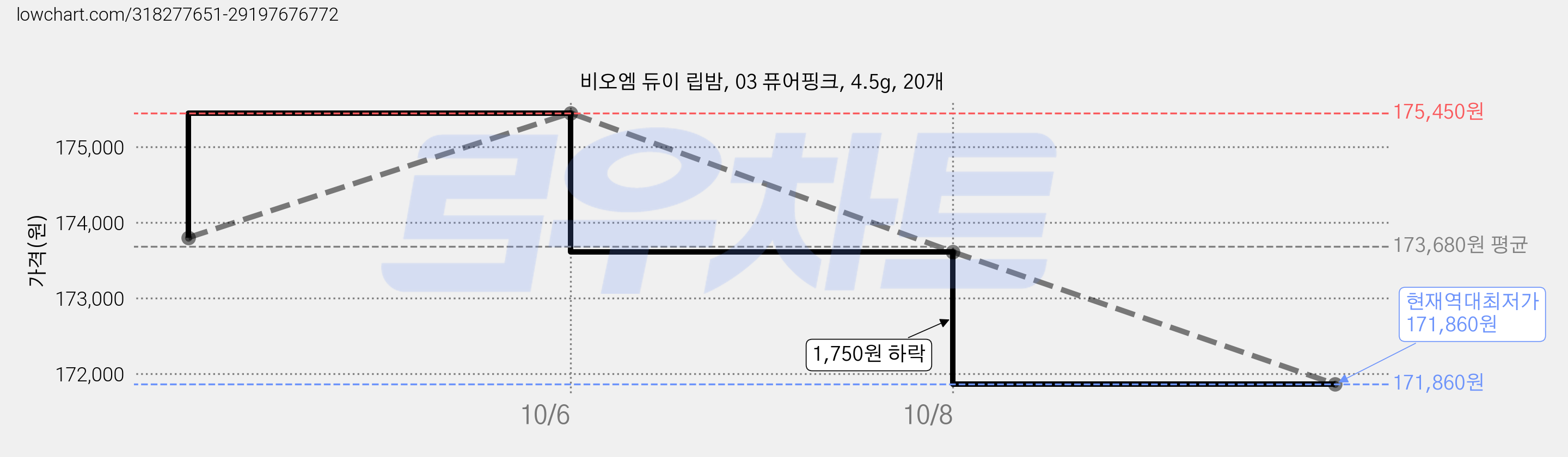 비오엠 듀이 립밤, 03 퓨어핑크, 4.5g, 20개 가격 변동 차트, 현재가 171,860원, 역대최저가