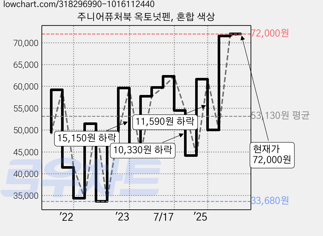 주니어퓨처북 옥토넛펜, 혼합 색상 가격 변동 차트, 현재가 72,000원, 관측 최저가 33,680원